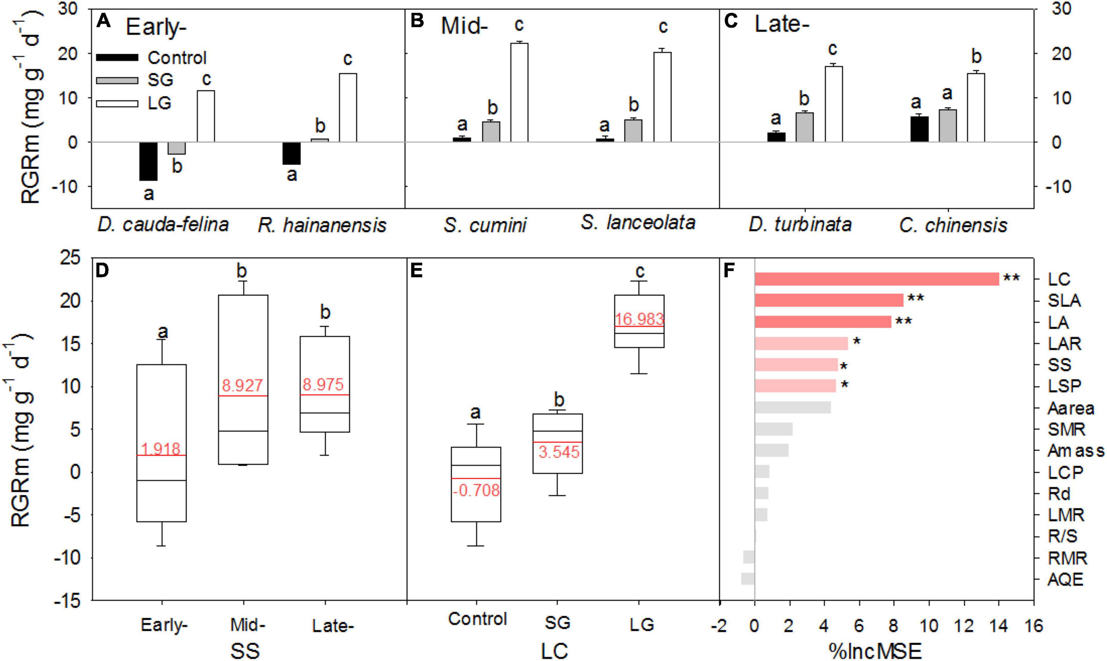 Light effects on seedling growth in simulated forest canopy gaps vary across species from different successional stages